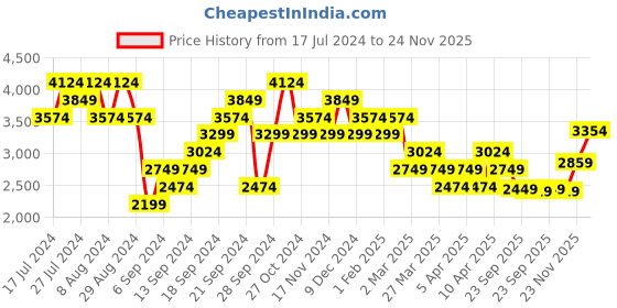myntra.com Skechers Men Grey Sports Shoes skechers Price History Graph from 17 Jul 2024 to 24 Nov 2025