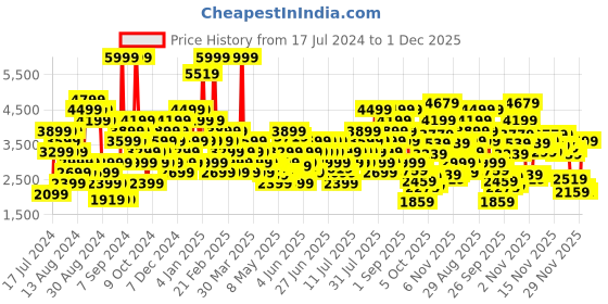 myntra.com Skechers Men Grey Woven Design Equalizer 4.0 - Wraithern Sneakers skechers Price History Graph from 17 Jul 2024 to 1 Dec 2025