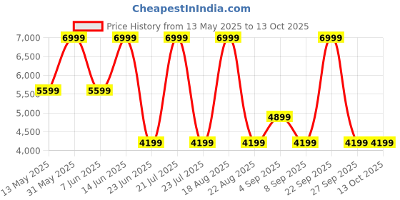 myntra.com Skechers Men Grey Woven Design Slip-On Sneakers skechers Price History Graph from 13 May 2025 to 13 Oct 2025