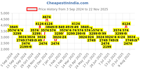 myntra.com Skechers Men Grey Woven Design Ultra Flex 2.0 - Litewilde Air-Cooled Memory Foam Sneakers skechers Price History Graph from 3 Sep 2024 to 21 Nov 2025