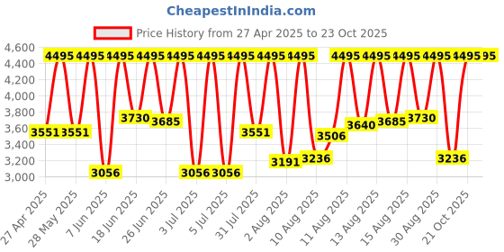 myntra.com Skechers Men Hanover Analogue Watch SR5237 skechers Price History Graph from 27 Apr 2025 to 23 Oct 2025