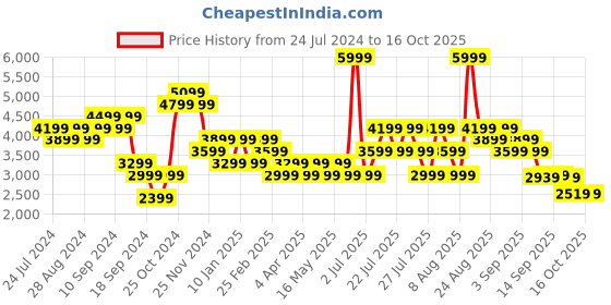myntra.com Skechers Men HILLCREST - VAST ADVENTURE Trekking Shoes skechers Price History Graph from 24 Jul 2024 to 16 Oct 2025