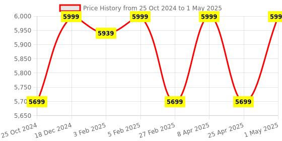 myntra.com Skechers Men HYPER SLIDE - DERIVER Flip Flops skechers Price History Graph from 25 Oct 2024 to 1 May 2025