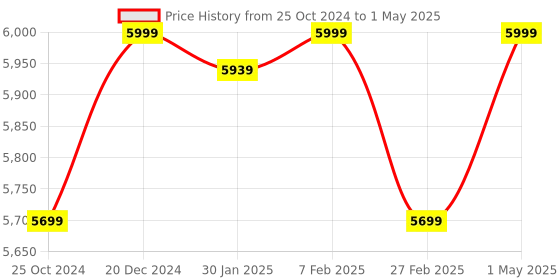 myntra.com Skechers Men HYPER SLIDE - DERIVER Flip Flops skechers Price History Graph from 25 Oct 2024 to 1 May 2025
