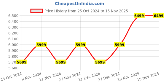 myntra.com Skechers Men Hyper Slide - Reliance Slidders skechers Price History Graph from 25 Oct 2024 to 14 Nov 2025