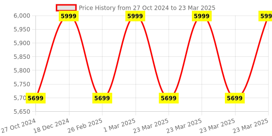 myntra.com Skechers Men HYPER SLIDE - SIMPLEX skechers Price History Graph from 27 Oct 2024 to 23 Mar 2025