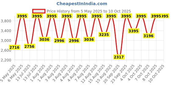 myntra.com Skechers Men Kentwood Digital Watch SR5142 skechers Price History Graph from 5 May 2025 to 4 Oct 2025