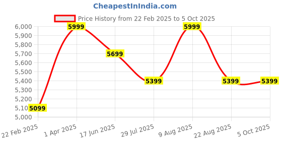 myntra.com Skechers Men Lace Up Running Shoes skechers Price History Graph from 22 Feb 2025 to 4 Oct 2025
