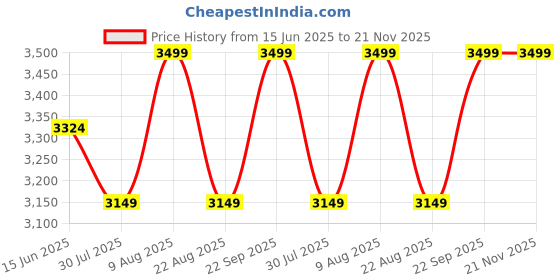 myntra.com Skechers Men Lace Up Running Shoes skechers Price History Graph from 15 Jun 2025 to 21 Nov 2025