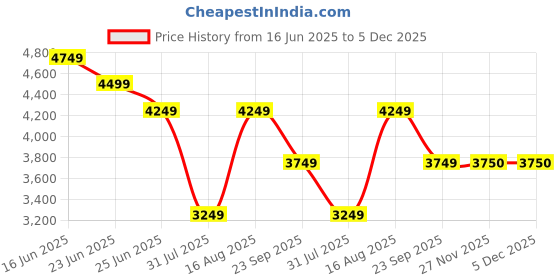 myntra.com Skechers Men Lace-Ups Running Shoes skechers Price History Graph from 16 Jun 2025 to 5 Dec 2025