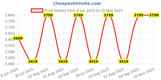 myntra.com Skechers Men Lace-Ups Running Sports Shoes skechers Price History Graph from 8 Jun 2025 to 25 Nov 2025