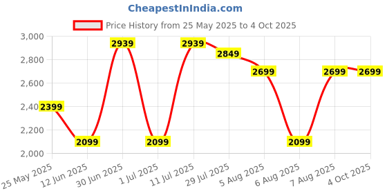 myntra.com Skechers Men Lifestyle Jogger Pants skechers Price History Graph from 25 May 2025 to 4 Oct 2025