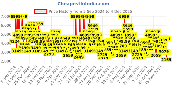 myntra.com Skechers Men Lime Green & Black ULTRA GROOVE - TEMPLAR Sneakers skechers Price History Graph from 5 Sep 2024 to 4 Dec 2025