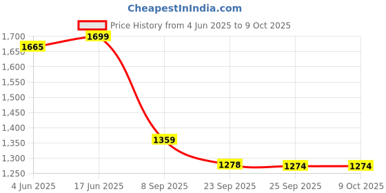 myntra.com Skechers Men Logo Graphic Print T-Shirts skechers Price History Graph from 4 Jun 2025 to 4 Oct 2025