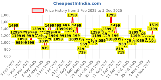 myntra.com Skechers Men LOGO Printed Baseball Cap skechers Price History Graph from 5 Feb 2025 to 3 Dec 2025