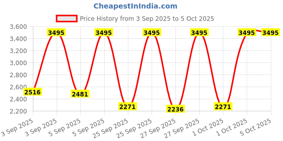 myntra.com Skechers Men Macafee Digital Multi Function Watch - SR1173 skechers Price History Graph from 3 Sep 2025 to 4 Oct 2025