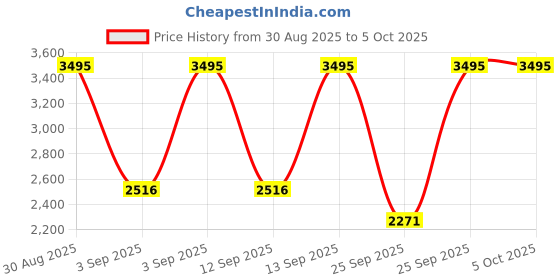myntra.com Skechers Men Macafee Digital Watch - SR1174 skechers Price History Graph from 30 Aug 2025 to 4 Oct 2025