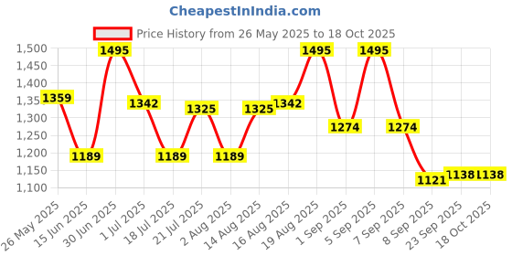 myntra.com Skechers Men Marble Print T-Shirts skechers Price History Graph from 26 May 2025 to 18 Oct 2025