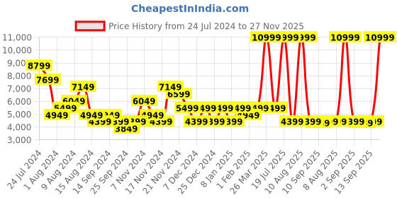 myntra.com Skechers Men MAX CUSHIONING ARCH FIT AIR-E Running Sports Shoes skechers Price History Graph from 24 Jul 2024 to 27 Nov 2025