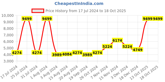 myntra.com Skechers Men Max Cushioning Delta Sports Lace Up Shoes skechers Price History Graph from 17 Jul 2024 to 18 Oct 2025