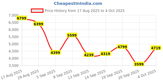 myntra.com Skechers Men MAX CUSHIONING ENDEAVOUR Mesh Running Shoes skechers Price History Graph from 17 Aug 2025 to 4 Oct 2025