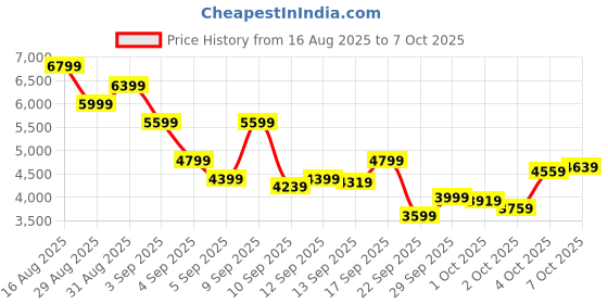 myntra.com Skechers Men MAX CUSHIONING ENDEAVOUR Mesh Running Shoes skechers Price History Graph from 16 Aug 2025 to 7 Oct 2025