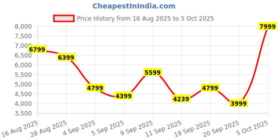 myntra.com Skechers Men MAX CUSHIONING ENDEAVOUR Mesh Running Shoes skechers Price History Graph from 16 Aug 2025 to 5 Oct 2025