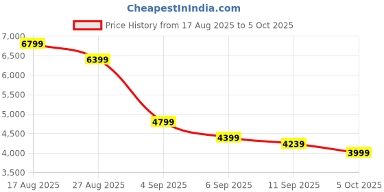 myntra.com Skechers Men MAX CUSHIONING ENDEAVOUR Mesh Running Shoes skechers Price History Graph from 17 Aug 2025 to 5 Oct 2025