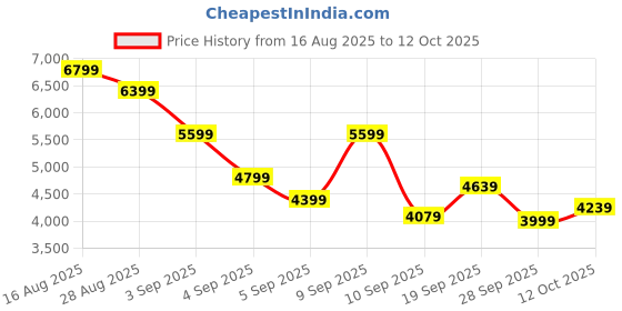myntra.com Skechers Men MAX CUSHIONING ENDEAVOUR Mesh Running Shoes skechers Price History Graph from 16 Aug 2025 to 12 Oct 2025