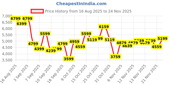 myntra.com Skechers Men MAX CUSHIONING ENDEAVOUR Mesh Running Shoes skechers Price History Graph from 16 Aug 2025 to 24 Nov 2025