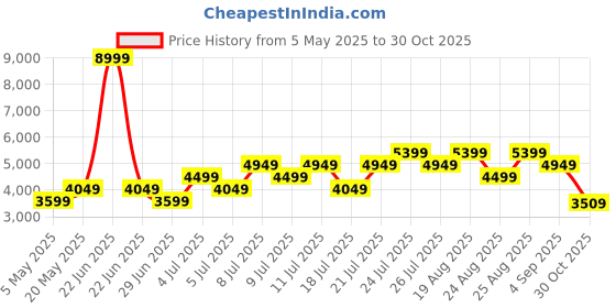 myntra.com Skechers Men Max Cushioning Essential Slip On Shoes skechers Price History Graph from 5 May 2025 to 30 Oct 2025