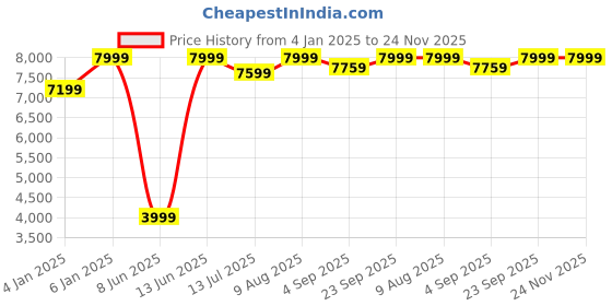 myntra.com Skechers Men MAX PROTECT Sneakers skechers Price History Graph from 4 Jan 2025 to 23 Nov 2025