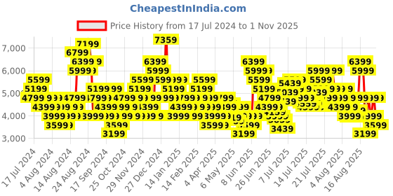 myntra.com Skechers Men MAX PROTECT SPORT - SAFEGUARD Woven-Design Sneakers skechers Price History Graph from 17 Jul 2024 to 1 Nov 2025