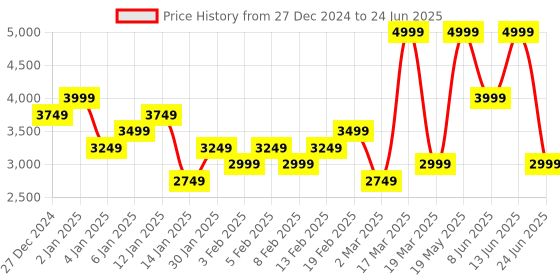 myntra.com Skechers Men Mesh Running Non-Marking Shoes skechers Price History Graph from 27 Dec 2024 to 24 Jun 2025