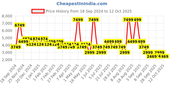 myntra.com Skechers Men Mesh Running Non-Marking Sports Shoes skechers Price History Graph from 18 Sep 2024 to 12 Oct 2025