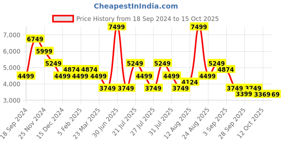 myntra.com Skechers Men Mesh Walking Non-Marking Sports Shoes skechers Price History Graph from 18 Sep 2024 to 15 Oct 2025