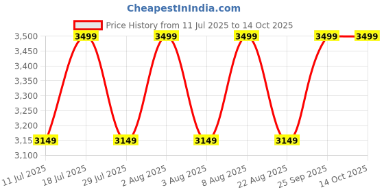 myntra.com Skechers Men Mesh Walking Sports Regular Slip-On Shoes skechers Price History Graph from 11 Jul 2025 to 13 Oct 2025
