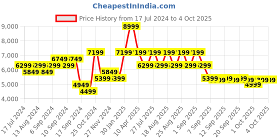 myntra.com Skechers Men Mira Lace Up Shoes skechers Price History Graph from 17 Jul 2024 to 4 Oct 2025