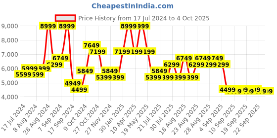 myntra.com Skechers Men MIRA Sneakers skechers Price History Graph from 17 Jul 2024 to 4 Oct 2025