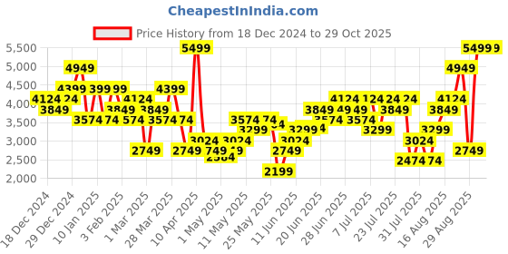myntra.com Skechers Men Mock Collar Abstract Printed Casual Bomber Jacket skechers Price History Graph from 18 Dec 2024 to 29 Oct 2025