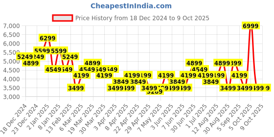 myntra.com Skechers Men Mock Collar Abstract Printed Casual Puffer Jacket skechers Price History Graph from 18 Dec 2024 to 9 Oct 2025