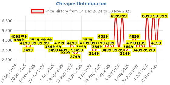 myntra.com Skechers Men Mock Collar Solid Casual Puffer Jacket skechers Price History Graph from 14 Dec 2024 to 30 Nov 2025