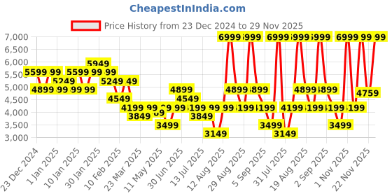 myntra.com Skechers Men Mock Collar Solid Casual Puffer Jacket skechers Price History Graph from 23 Dec 2024 to 29 Nov 2025