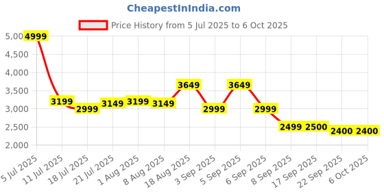 myntra.com Skechers Men Mock Collar Tailored Jacket skechers Price History Graph from 5 Jul 2025 to 5 Oct 2025