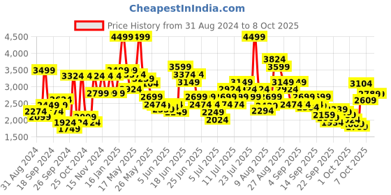 myntra.com Skechers Men MODERN COOL-KEENE Slip-On Sneakers skechers Price History Graph from 31 Aug 2024 to 8 Oct 2025