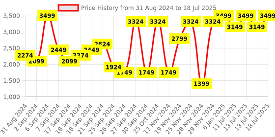 myntra.com Skechers Men MODERN COOL-KEENE Slip-On Sneakers skechers Price History Graph from 31 Aug 2024 to 13 Jul 2025