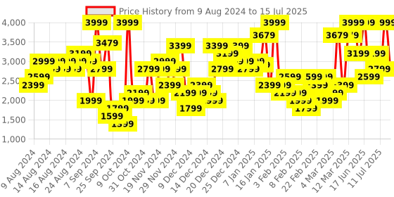 myntra.com Skechers Men Modern Cool Memory Foam Sneakers skechers Price History Graph from 9 Aug 2024 to 15 Jul 2025