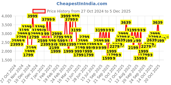 myntra.com Skechers Men MODERN COOL Sneakers skechers Price History Graph from 27 Oct 2024 to 5 Dec 2025