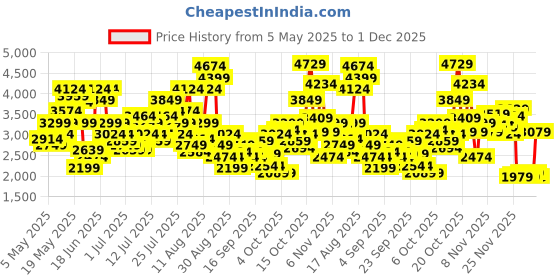 myntra.com Skechers Men MODERN COOL Sneakers skechers Price History Graph from 5 May 2025 to 1 Dec 2025