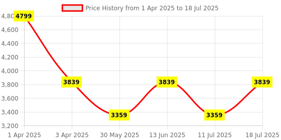 myntra.com Skechers Men Modern Cool Sports Shoes skechers Price History Graph from 1 Apr 2025 to 11 Jul 2025